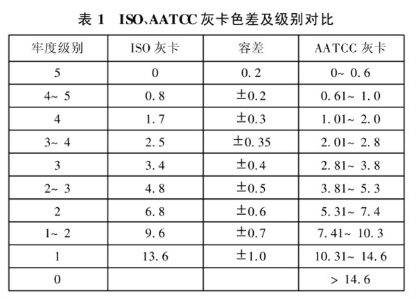 ISO、AATCC灰卡色差與級(jí)別對(duì)比