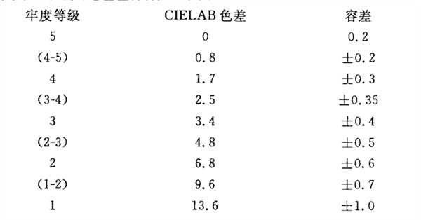 牢度等級(jí)