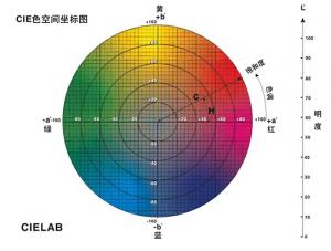 色差儀的色差單位是什么？