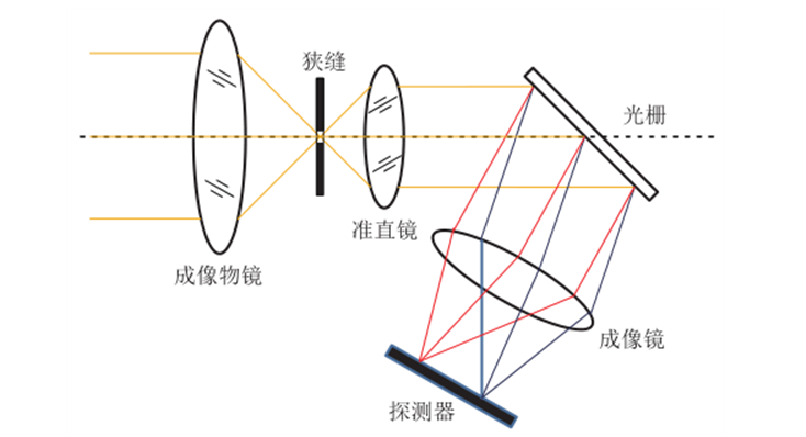 簡(jiǎn)析光譜成像數(shù)據(jù)的獲取方式